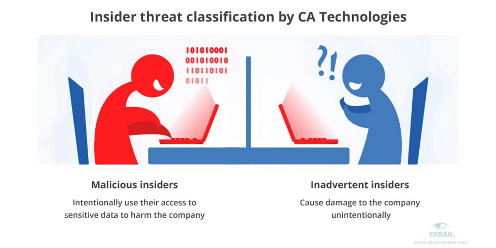 Infographic showing difference between malicious insiders and inadvertent insider threats